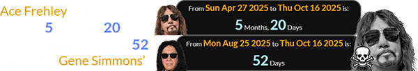 Ace Frehley passed away a span of 5 months, 20 days after his birthday and 52 days after Gene Simmons’: