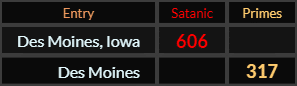 Des Moines Iowa = 606 and Des Moines = 317 Primes