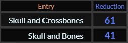 Skull and Crossbones = 61 and Skull and Bones = 41