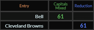 Bell and Cleveland Browns both = 61