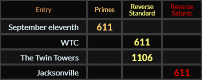 September eleventh and WTC = 611, The Twin Towers = 1106, Jacksonville = 611