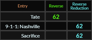 Tate, 9-1-1 Nashville, and Sacrifice all = 62 Reverse