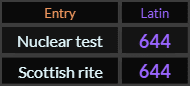 Nuclear test and Scottish Rite both = 644 Latin