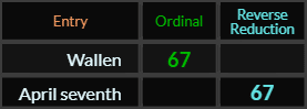 Wallen and April seventh both = 67