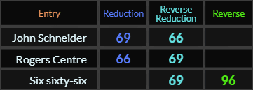 John Schneider = 69 and 66, Rogers Centre = 66 and 69, Six sixty-six = 69 and 96