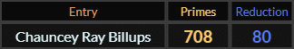 Chauncey Ray Billups = 708 Primes and 80 Reduction