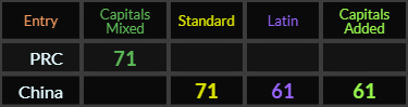 PRC = 71, China = 71, 61, and 61