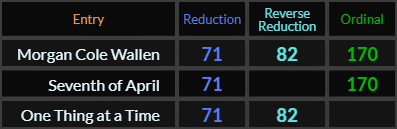 Morgan Cole Wallen = 71, 82, and 170, Seventh of April = 71 and 170, One Thing at a Time = 71 and 82