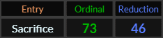 Sacrifice = 73 and 46
