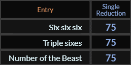 Six six six, Triple sixes, and Number of the Beast all = 75 Single Reduction