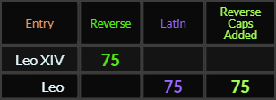 Leo XIV = 75 Reverse, Leo = 75 Latin and Reverse Caps