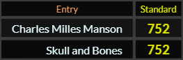 Charles Milles Manson and Skull and Bones both = 752 Standard