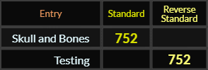Skull and Bones and Testing both = 752 Standard
