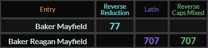 Baker Mayfield = 77 and Baker Reagan Mayfield = 707 in two ciphers