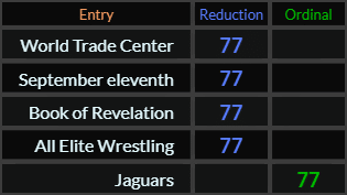 World Trade Center, September eleventh, Book of Revelation, All Elite Wrestling, and Jaguars all = 77