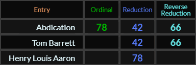 Abdication = 78, 42, and 66, Tom Barrett = 42 and 66, Henry Louis Aaron = 78