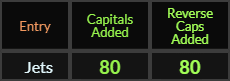 Jets = 80 in both Caps Added methods