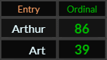 In Ordinal, Arthur = 86 and Art = 39