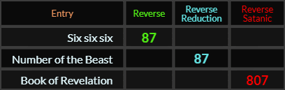Six six six and Number of the Beast both = 87, Book of Revelation = 807