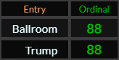Ballroom and Trump both = 88 Ordinal
