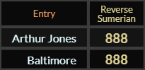 Arthur Jones and Baltimore both = 888 Reverse Sumerian