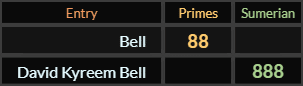 Bell = 88 and David Kyreem Bell = 888