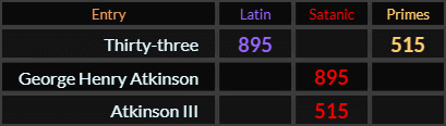 Thirty three = 895 and 515 and in Satanic, George Henry Atkinson = 895 and Atkinson III = 515