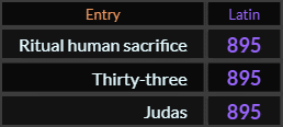 Ritual human sacrifice, Thirty-three, and Judas all = 895 Latin