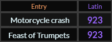 Motorcycle crash and Feast of Trumpets both = 923 Latin