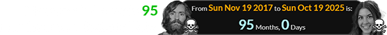 Manson died exactly 95 months before Isabelle Tate: