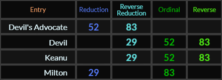 Devils Advocate = 52 and 83, Devil = 52, 83, and 29, Keanu = 52, 83, and 29, Milton = 29 and 83