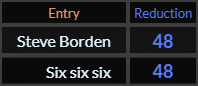 Steve Borden and Six six six both = 48 Reduction