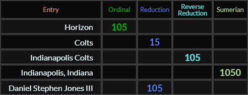 Horizon = 150, Colts = 15, Indianapolis Colts = 105, Indianapolis Indiana = 1050, Daniel Stephen Jones III = 105