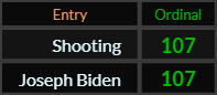 Shooting and Joseph Biden both = 107 Ordinal