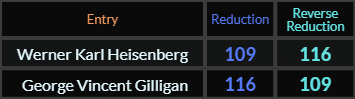 Werner Karl Heisenberg and George Vincent Gilligan both = 109 and 116