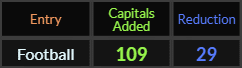 Football = 109 Caps and 29 Reduction