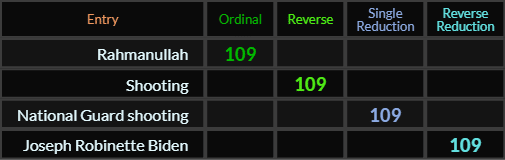 Rahmanullah, Shooting, National Guard shooting, and Joseph Robinette Biden all = 109