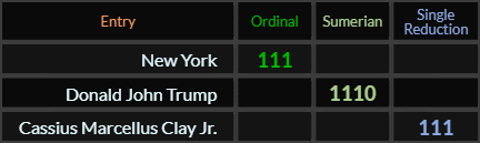 New York = 111, Donald John Trump = 1110, Cassius Marcellus Clay Jr = 111