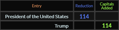 President of the United States and Trump both = 114