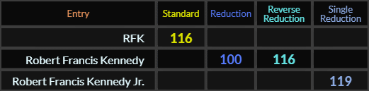 RFK = 116, Robert Francis Kennedy = 100 and 116, Robert Francis Kennedy Jr = 119