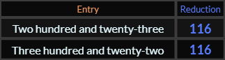 Two hundred and twenty three and Three hundred and twenty two both = 116 Reduction