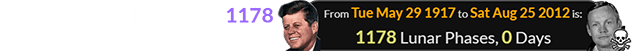 Neil Armstrong died exactly 1178 Lunar phases after JFK was born: