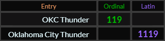 OKC Thunder = 119 and Oklahoma City Thunder = 1119