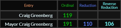 Craig Greenberg = 119, Mayor Craig Greenberg = 191, 110, and 106