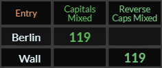 Berlin and Wall both = 119 Caps Mixed