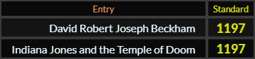 David Robert Joseph Beckham and Indiana Jones and the Temple of Doom both = 1197 Standard