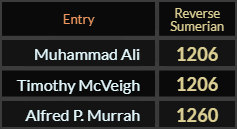 In Reverse Sumerian, Muhammad Ali and Timothy McVeigh = 1206, Alfred P Murrah = 1260
