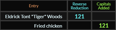 Eldrick Tont Tiger Woods and Fried chicken both = 121