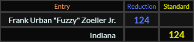Frank Urban Fuzzy Zoeller Jr and Indiana both = 124