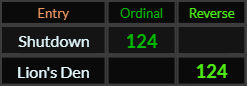 Shutdown and Lion's Den both = 124